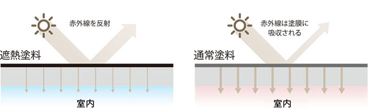 遮熱塗料イラスト