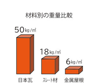 材料別重量比較グラフ