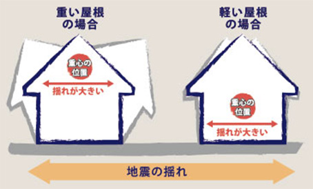 重い屋根軽い屋根イラスト